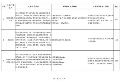 工信部發(fā)布《建材工業(yè)鼓勵推廣應用的技術和產(chǎn)品目錄（2023年本）》聚焦軟件開發(fā)創(chuàng)新