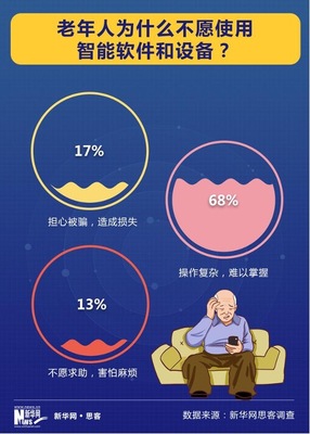 跨越數(shù)字鴻溝 京東長(zhǎng)輩智能手機(jī)如何讓老年人不再成為局外人